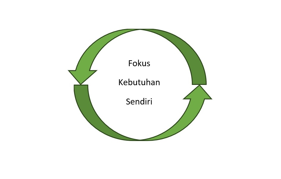 Fokus kebutuhan sendiri Fokus kebutuhan sendiri