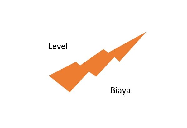 Sesuai level