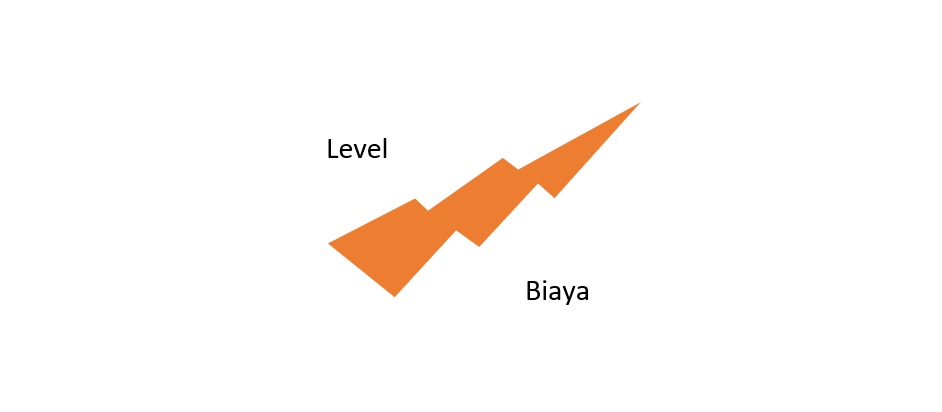 Sesuai level
